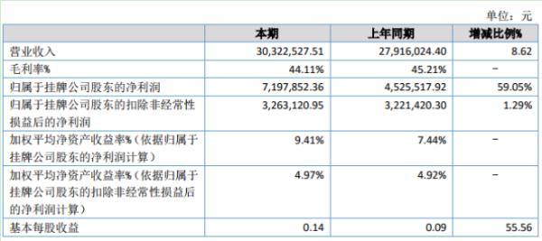 华夏显示2020年上半年净利719.79万增长59.05% 器件类产品销售增长