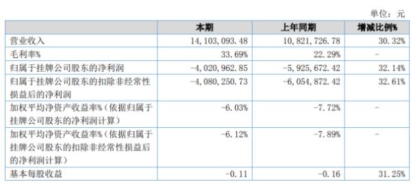 光电高斯2020年上半年亏损402.1万亏损减少 销售收入大幅度增长