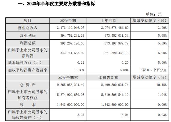 横店东磁2020年上半年净利3.44亿增长7% 加大新产品