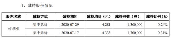 盛通股份股东侯景刚减持300万股 套现约1299.9万元