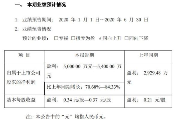 纳尔股份2020年上半年预计实现净利5000万元至5400万元 整体销售额实现增长