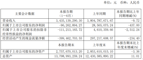 华菱星马2020年上半年亏损9626.29万由盈转亏 产品销量下降