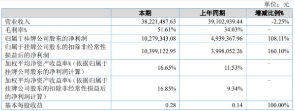 鼎峰科技2020年上半年净利1027.93万增长108.11% 管理费用下降