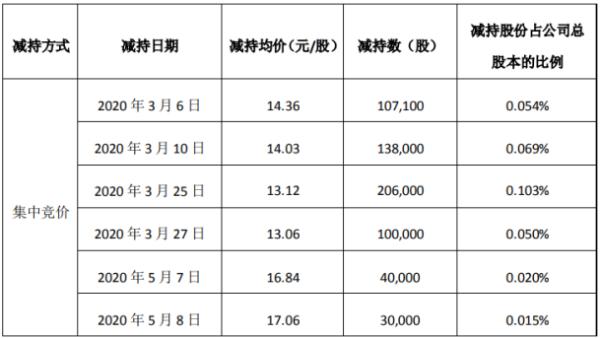 万里石股东邹鹏减持94.58万股 套现约1240.93万元