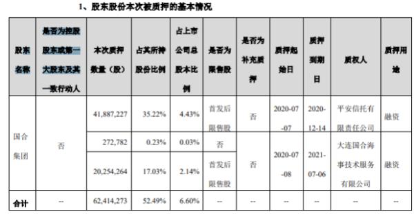 中广核技股东国合集团质押6241.43万股 用于融资