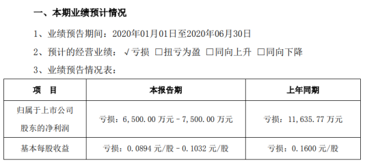 黑猫股份2020年上半年预计亏损6500万元–7500万元亏损减少 原料油消耗单价下降