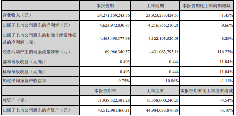 海康威视2020年上半年净利46.24亿元 同比增长9.66%