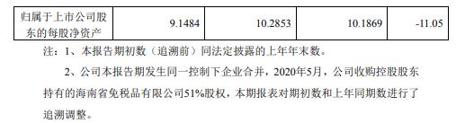 中国中免2020年上半年净利9.31亿同比减少72% 销售收入降低