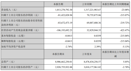 吉林化纤2020年上半年亏损8142.2万 较上年同期由盈转亏
