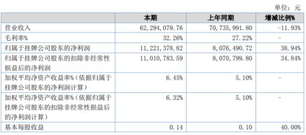 金昌蓝宇2020年上半年净利1122.14万增长38.94% 产品毛利率直接上升