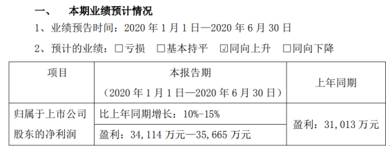 光威复材2020年上半年预计净利3.41亿元-3.57亿元 业务保持稳定增长