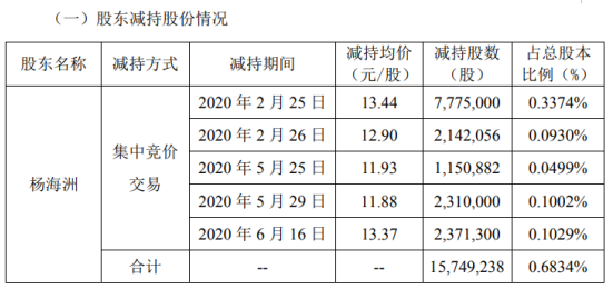 海格通信股东杨海洲减持1574.92万股 套现约2.12亿元