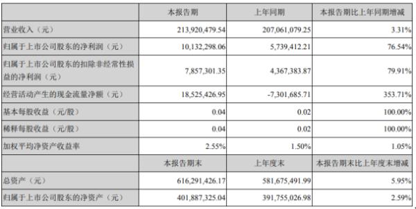 天津普林2020年上半年净利1013.23万 同比增长76.54%
