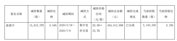 华海药业股东翁震宇减持1361.54万股 套现约4.04亿元