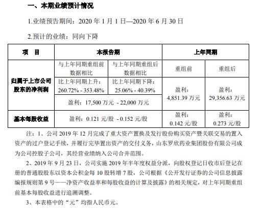 罗欣药业2020年上半年预计净利1.75亿元至2.20亿元 销售量有所下降