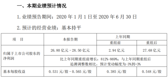 中信特钢2020年上半年预计净利26.8亿元–28.5亿元 较上年同期基本持平