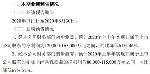 金隅集团2020年上半年预计净利12亿至16.5亿 本期商品房结转项目毛利率较低