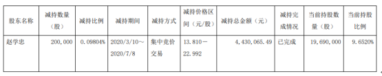 新日股份股东赵学忠减持20万股 套现约443.01万元