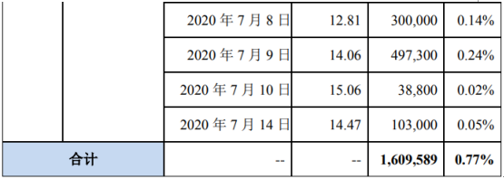 蓝海华腾股东时仁帅减持160.96万股 套现约2263.08万元