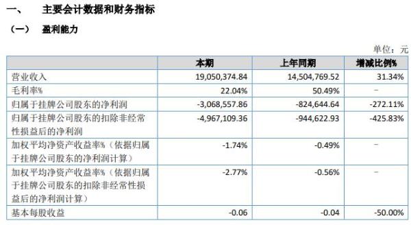 百特莱德2020年上半年亏损306.86万亏损增长 销售毛利低