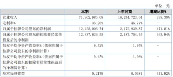 启创环境2020年上半年净利1242.5万增长471.81% 销售规模扩大