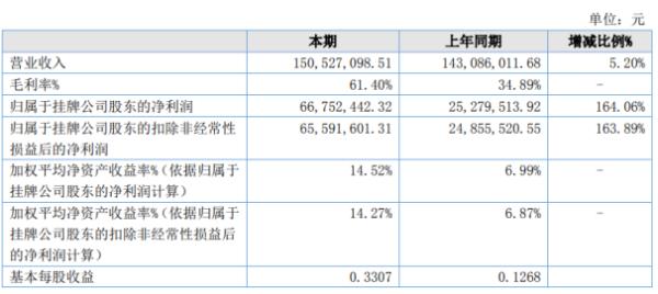 羌山农牧2020年上半年净利6675.24万增长164.06% 销售业绩提升