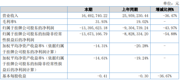 清能股份2020年上半年亏损1339.56万亏损增加 国家燃料电池汽车补贴尚未确定