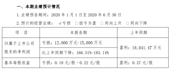 岭南控股2020年上半年预计亏损1.2亿元-1.5亿元 较上年同期由盈转亏