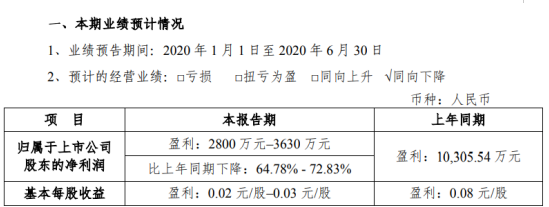 珠江钢琴2020年上半年预计净利2800万元–3630万元 产品终端市场消费需求下降