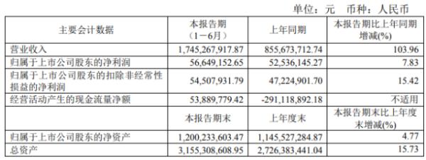 天马科技2020年上半年净利5664.92万增长7.83% 增加华龙集团畜禽饲料销售收入