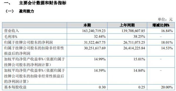 秉扬科技2020年上半年净利3152.25万增长18% 产品销售量增加