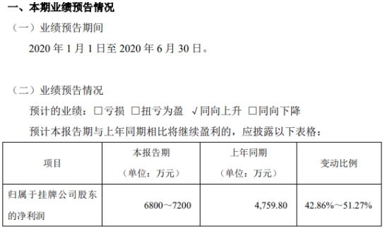 森萱医药2020年上半年预计净利6800万元-7200万元 同比增长42.86%-51.27%