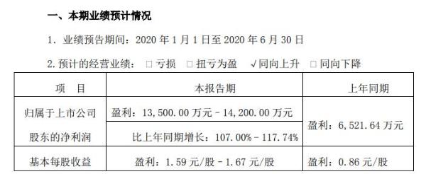 湘佳股份2020年上半年预计净利1.35亿元至1.42亿元 冰鲜消费需求有所回落