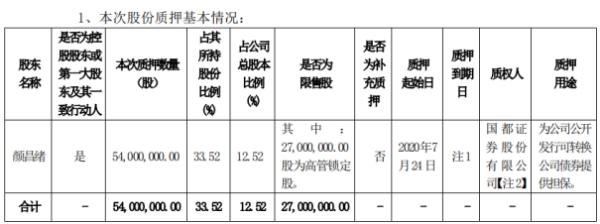 国光股份控股股东颜昌绪质押5400万股 用于为公司公开发行可转换债券提供担保