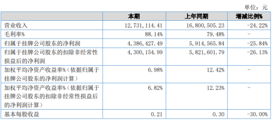 中科生物2020年上半年净利438.64万下滑25.84% 实验动物运输受到限制