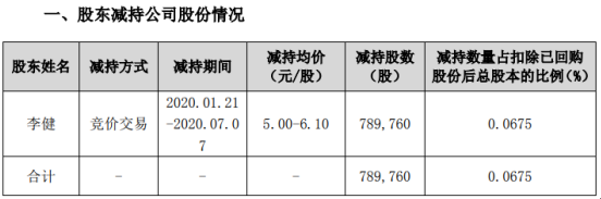 新天科技股东李健减持78.98万股 套现约481.75万元