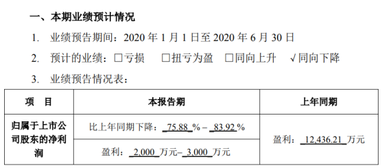 梦网集团2020年上半年预计净利2000万元–3000万元同比下降 研发费用大幅增加