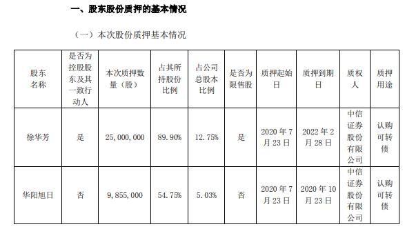 华阳国际多名股东合计质押5880万股 用于认购可转债