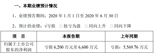 凯文教育2020年上半年预计亏损6200万元-6600万元亏损增加 不动产租赁业务市场需求降低