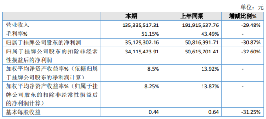 皇封参2019年净利3512.93万 同比下滑30.87%
