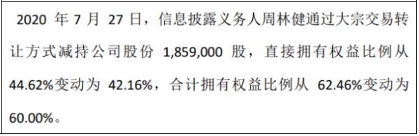 立方控股股东周林健减持185.9万股 权益变动后持股比例为42.16%