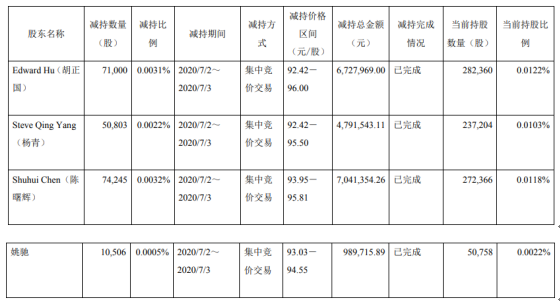 药明康德4名股东合计减持20.66万股 套现约1955.06万元