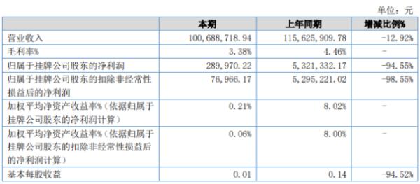 恒源科技2020年上半年净利29万下滑94.55% 营收下降退税减少