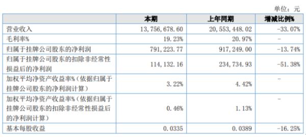 铭视科技2020年上半年净利79.12万下滑13.74% 工程项目收入下降