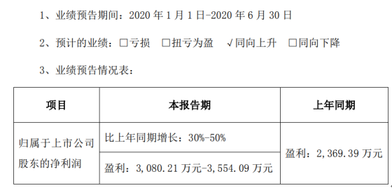 光力科技2020年上半年预计净利3080.21万元-3554.09万元 同比增长30%-50%