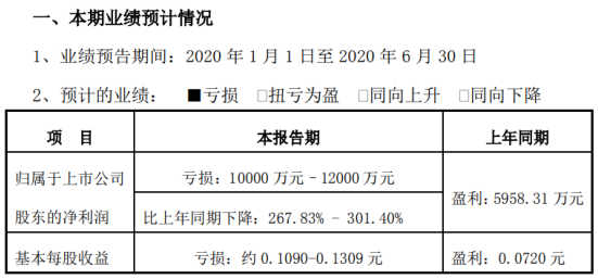 模塑科技2020年上半年预计亏损1亿元–1.2亿元由盈转亏 一季度汽车市场销售大幅下降