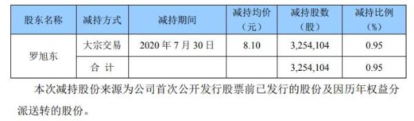 开元股份股东罗旭东减持325万股 套现约2636万元