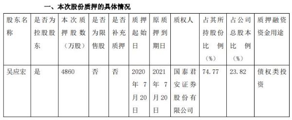 常青股份控股股东吴应宏质押4860万股 用于债权类投资