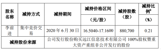 天泽信息股东李前进减持88.07万股 套现约1511.28万元