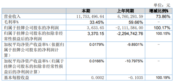 维信通2019年净利3633.65元扭亏为盈 营业收入大幅增加